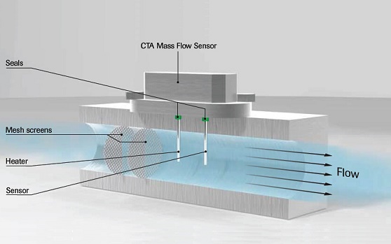 氣體熱式質(zhì)量流量計(jì) – CTA原理