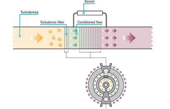 “旁路”傳感器工作原理，帶層流元件（LFE）