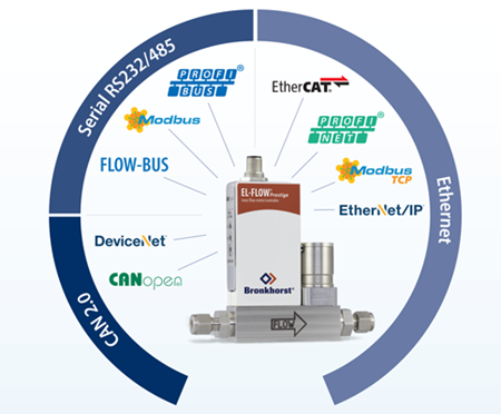 數(shù)字(現(xiàn)場總線)技術(shù)