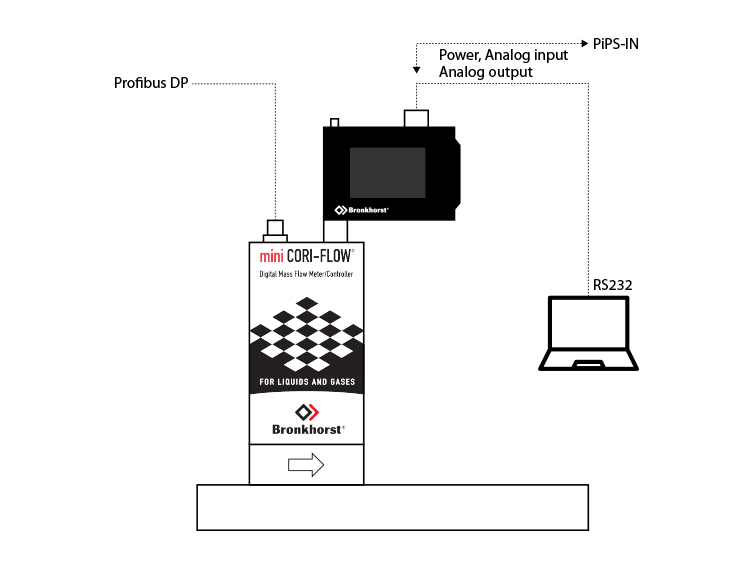 mini CORI-FLOW、Profibus、明亮顯示器和PC的組合裝置