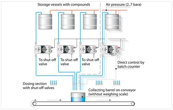 CORI-FILL 定量給料技術
